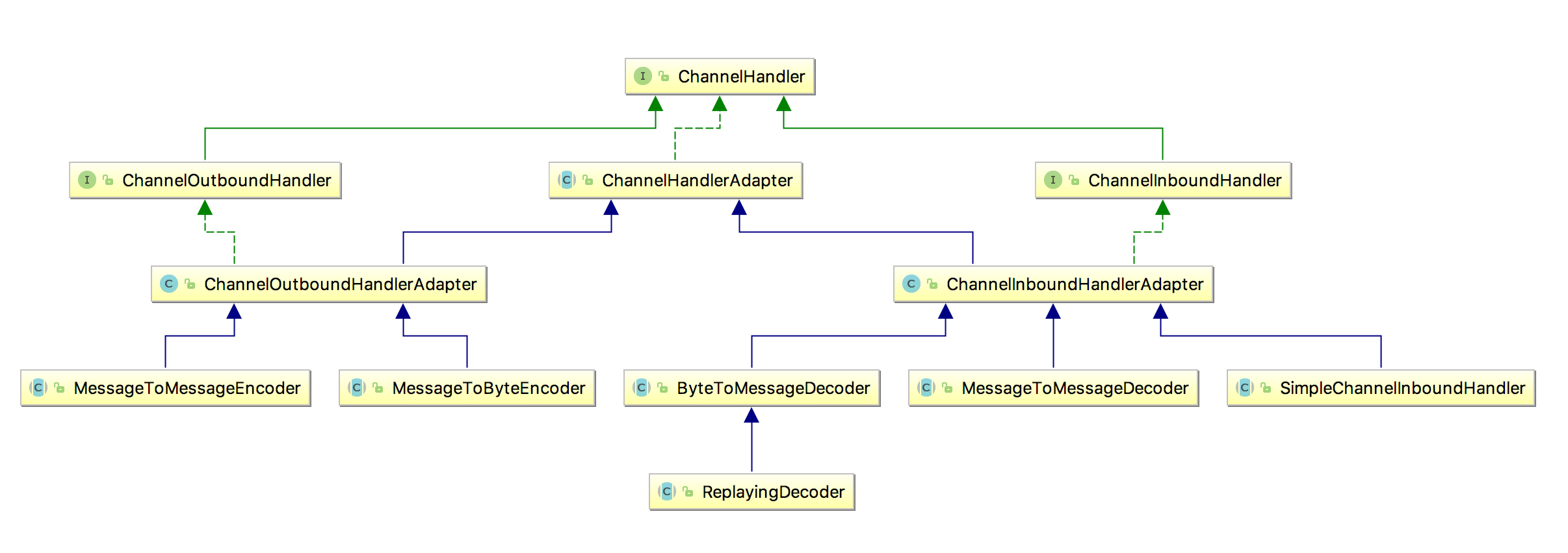 ChannelHandler